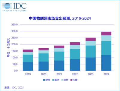 IDC預測 2024年中國物聯網市場支出將達3000億美元，應用服務引領增長