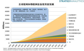 聯網設備突破220億，物聯網的萬億收益藏在何處？——聚焦應用服務層的價值釋放